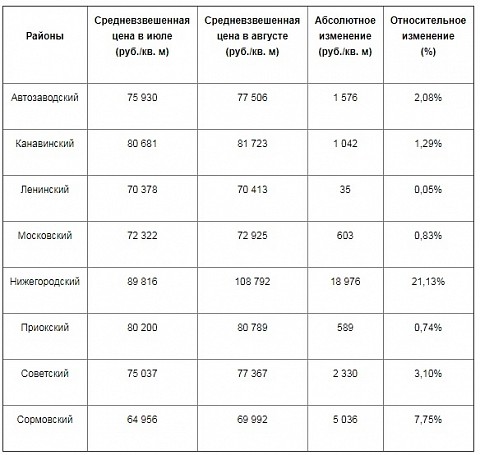 Цены на жилье в новостройках выросли в Нижнем Новгороде Цены на жилье в новостройках выросли в Нижнем Новгороде