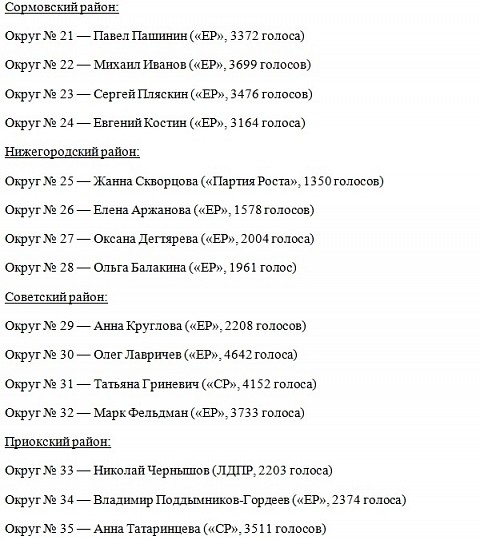 Стали известны предварительные итоги выборов в нижегородскую Думу