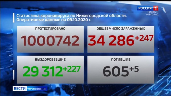 Оперативные данные, 9 октября: сколько нижегородцев заболели коронавирусом, сколько человек выздоровели