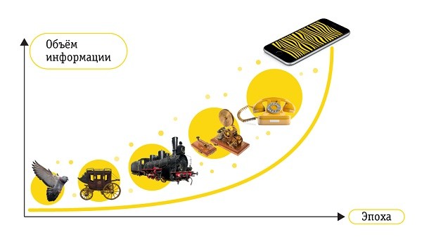 От почтовых голубей до мессенджеров: как росла скорость общения От почтовых голубей до мессенджеров: как росла скорость общения