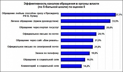 Треть нижегородцев безразлична к аккаунтам чиновников в соцсетях