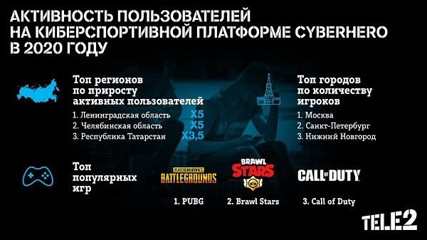 Tele2 разыграла на киберспортивных турнирах более 3 млн рублей Tele2 разыграла на киберспортивных турнирах более 3 млн рублей
