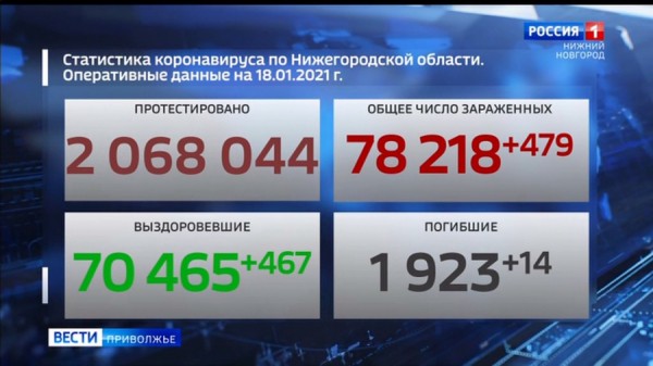 Коронавирус 18 января не зарегистрирован в 29 районах Нижегородской области Коронавирус 18 января не зарегистрирован в 29 районах Нижегородской области