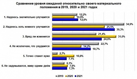 Треть нижегородцев надеются на улучшение жизни в 2021 году