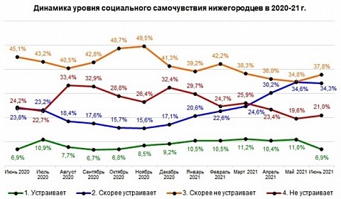 Социальное самочувствие нижегородцев ухудшилось за июнь Социальное самочувствие нижегородцев ухудшилось за июнь