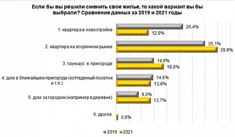Жить за городом хотят более 46% нижегородцев