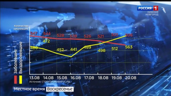 В Нижегородской области наметилось постепенное снижение роста количества заболевших коронавирусом