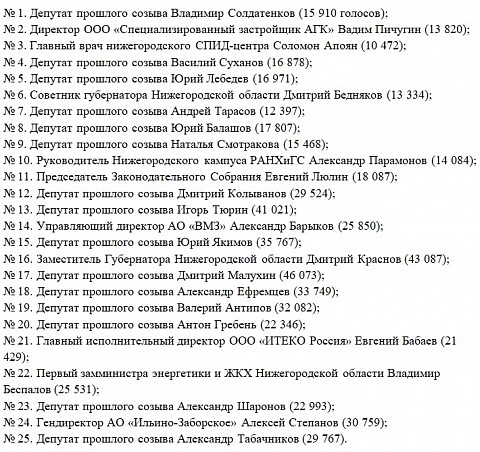 Названы имена депутатов нижегородского Заксобрания VII созыва Названы имена депутатов нижегородского Заксобрания VII созыва
