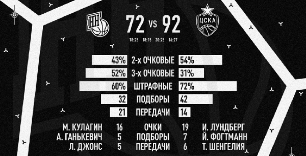 БК “Нижний Новгород” потерпел поражение от ЦСКА на старте сезона Единой лиги ВТБ БК “Нижний Новгород” потерпел поражение от ЦСКА на старте сезона Единой лиги ВТБ