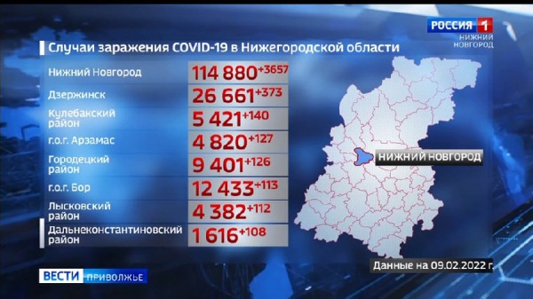 В Нижнем Новгороде за сутки заболели коронавирусом еще 3 657 человек