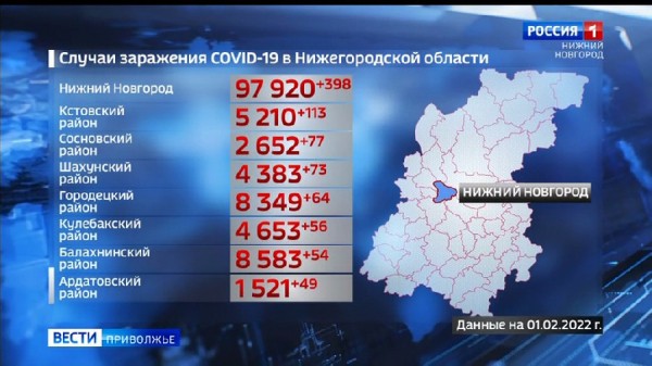 В Нижнем Новгороде за сутки зарегистрировано 398 положительных тестов на ковид