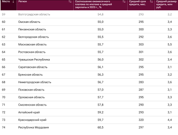 Нижегородская область заняла 68 место в рейтинге по платежам за ипотеку