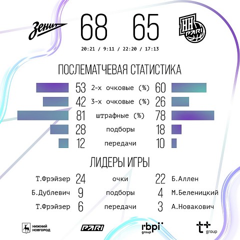 Баскетболист &laquo;Пари НН&raquo; Ганькевич высказался о судействе в матче с &laquo;Зенитом&raquo;